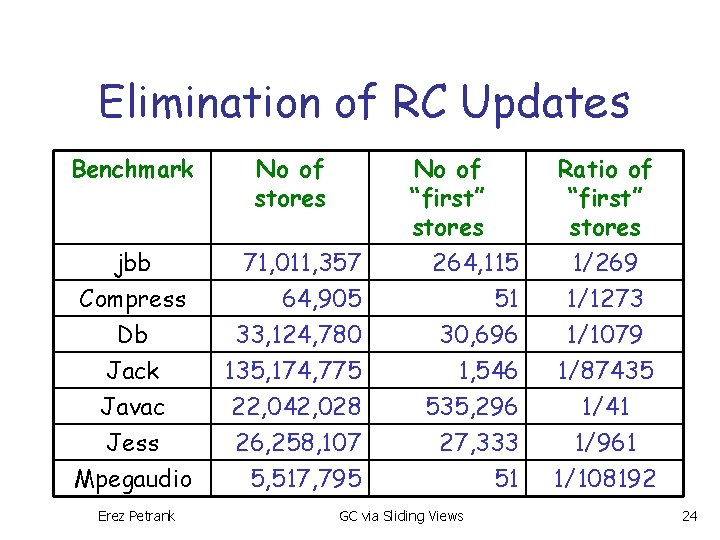 Elimination of RC Updates Benchmark jbb Compress Db Jack Javac Jess Mpegaudio Erez Petrank