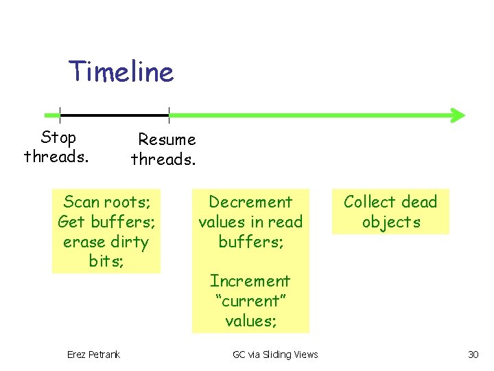 Timeline Stop threads. Resume threads. Scan roots; Get buffers; erase dirty bits; Erez Petrank
