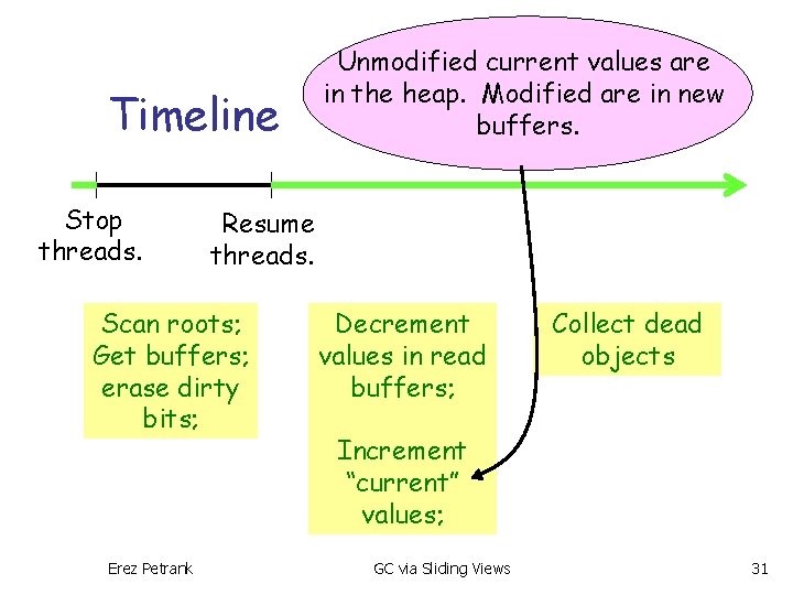 Timeline Stop threads. Resume threads. Scan roots; Get buffers; erase dirty bits; Erez Petrank