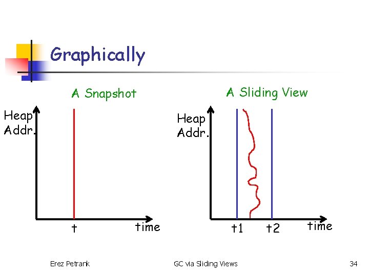 Graphically A Sliding View A Snapshot Heap Addr. t Erez Petrank time t 1