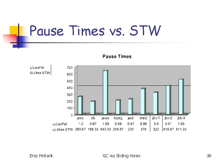Pause Times vs. STW Erez Petrank GC via Sliding Views 38 