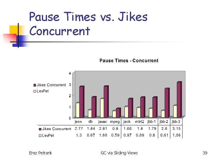 Pause Times vs. Jikes Concurrent Erez Petrank GC via Sliding Views 39 