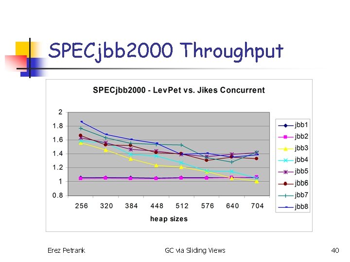 SPECjbb 2000 Throughput Erez Petrank GC via Sliding Views 40 