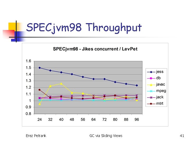 SPECjvm 98 Throughput Erez Petrank GC via Sliding Views 41 