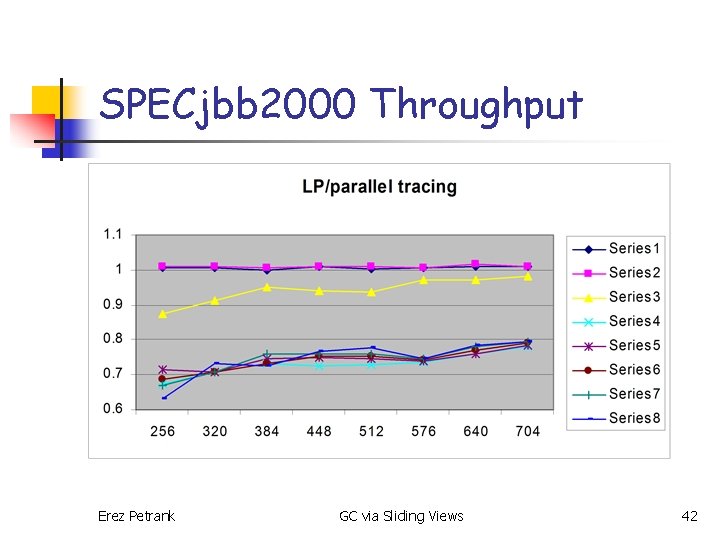 SPECjbb 2000 Throughput Erez Petrank GC via Sliding Views 42 