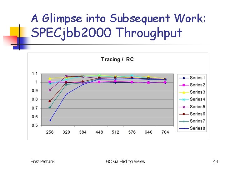 A Glimpse into Subsequent Work: SPECjbb 2000 Throughput Erez Petrank GC via Sliding Views