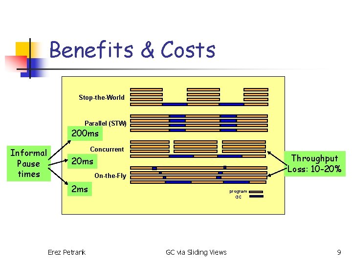 Benefits & Costs Stop-the-World Parallel (STW) 200 ms Informal Pause times Concurrent Throughput Loss: