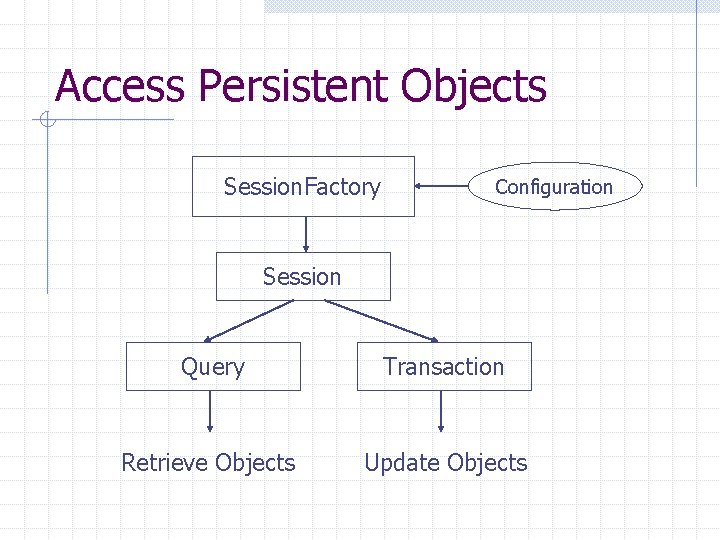 Access Persistent Objects Session. Factory Configuration Session Query Transaction Retrieve Objects Update Objects 