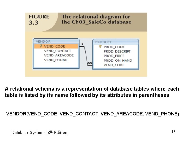 A relational schema is a representation of database tables where each table is listed