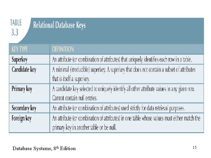 Database Systems, 8 th Edition 15 