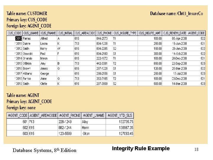 Database Systems, 8 th Edition Integrity Rule Example 18 