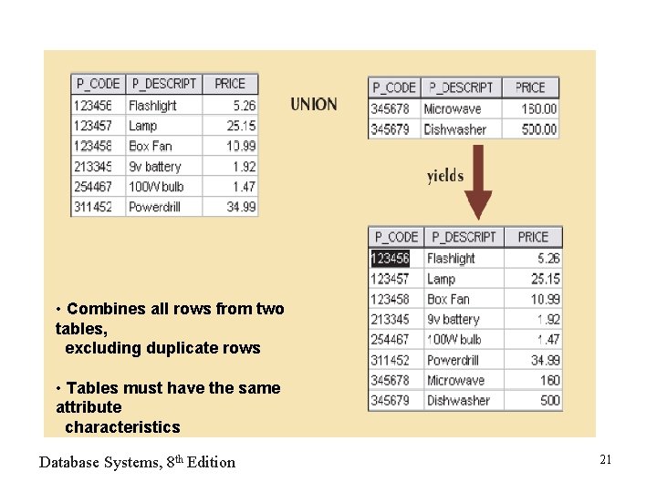  • Combines all rows from two tables, excluding duplicate rows • Tables must