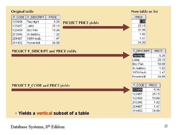  • Yields a vertical subset of a table Database Systems, 8 th Edition