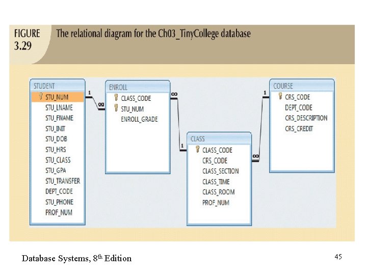 Database Systems, 8 th Edition 45 