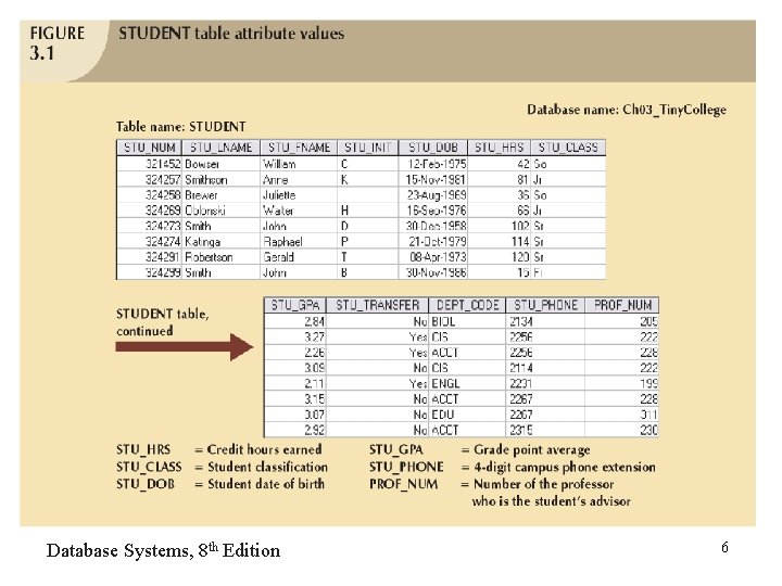 Database Systems, 8 th Edition 6 