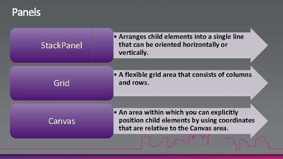 Stack. Panel Grid Canvas • Arranges child elements into a single line that can