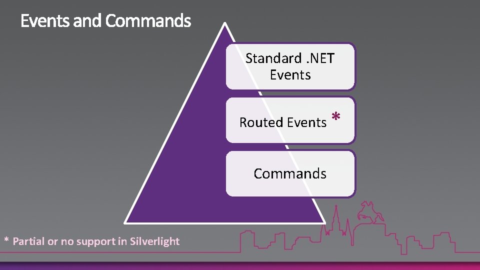Standard. NET Events Routed Events * Commands * Partial or no support in Silverlight