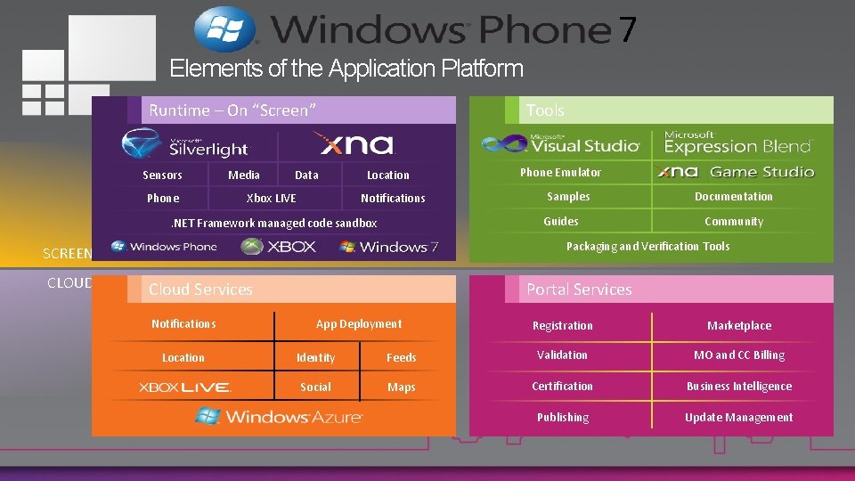 7 Elements of the Application Platform Runtime – On “Screen” Sensors Phone Media Tools