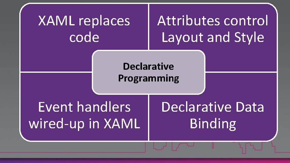 XAML replaces code Attributes control Layout and Style Declarative Programming Event handlers wired-up in