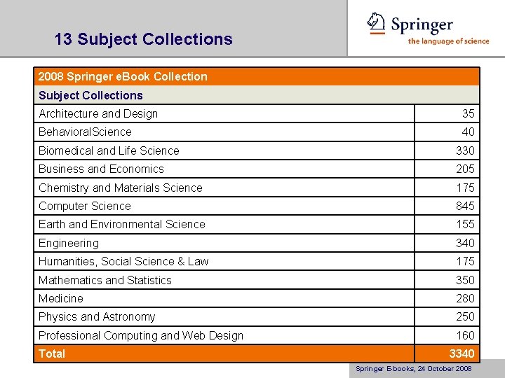 13 Subject Collections 2008 Springer e. Book Collection Subject Collections Architecture and Design 35