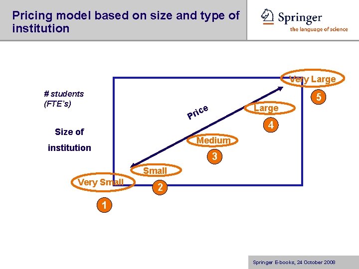 Pricing model based on size and type of institution Very Large # students (FTE’s)