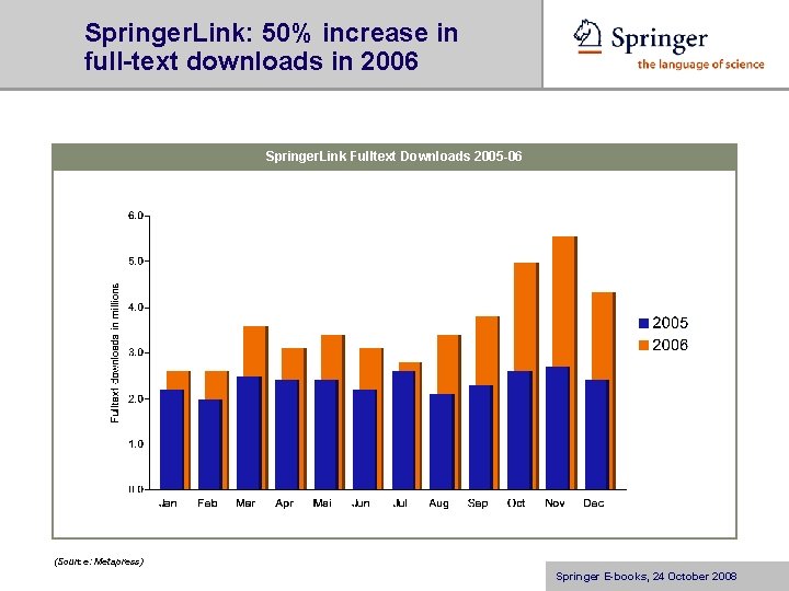 Springer. Link: 50% increase in full-text downloads in 2006 Springer. Link Fulltext Downloads 2005