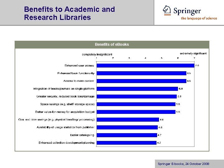 Benefits to Academic and Research Libraries Benefits of e. Books Springer E-books, 24 October