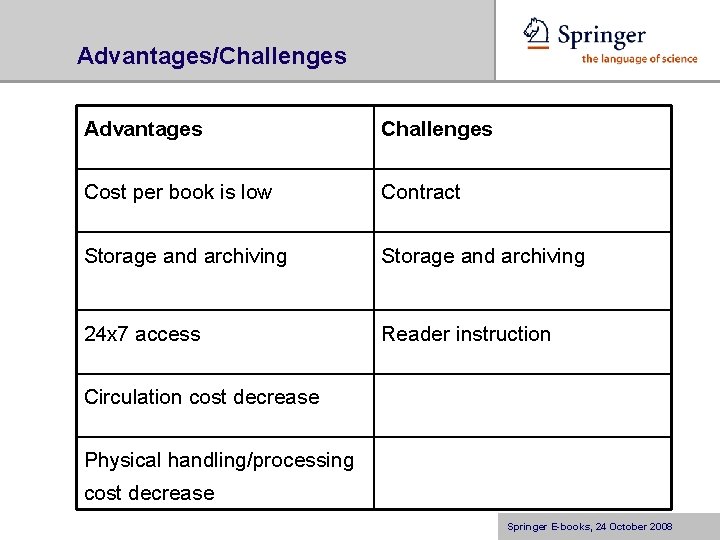 Advantages/Challenges Advantages Challenges Cost per book is low Contract Storage and archiving 24 x