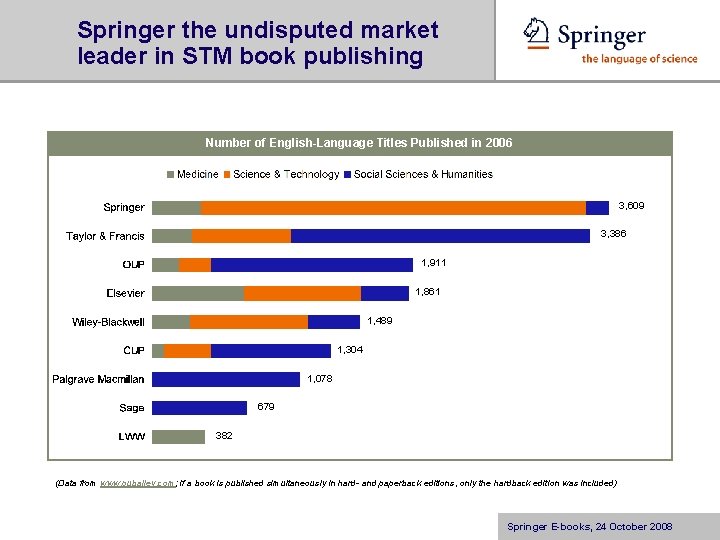 Springer the undisputed market leader in STM book publishing Number of English-Language Titles Published