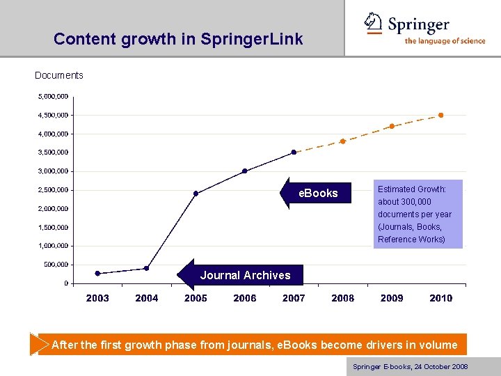 Content growth in Springer. Link Documents e. Books Estimated Growth: about 300, 000 documents