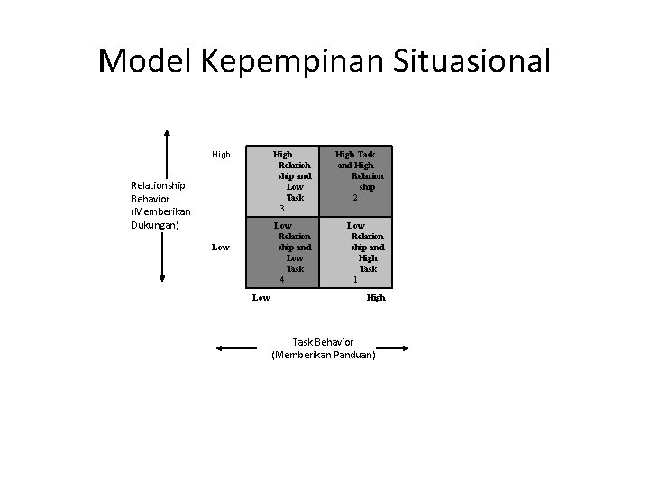 Model Kepempinan Situasional High Relationship Behavior (Memberikan Dukungan) Low High Relatioh ship and High