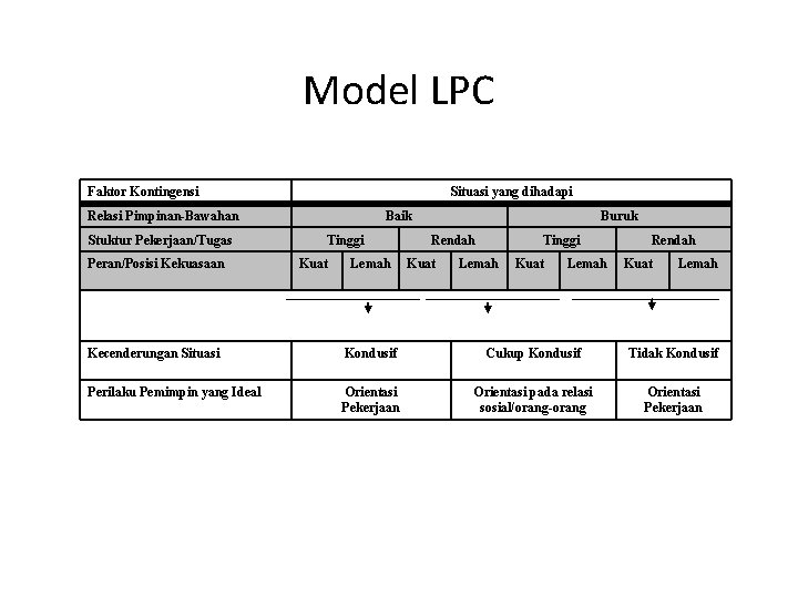 Model LPC Faktor Kontingensi Situasi yang dihadapi Relasi Pimpinan-Bawahan Stuktur Pekerjaan/Tugas Peran/Posisi Kekuasaan Baik