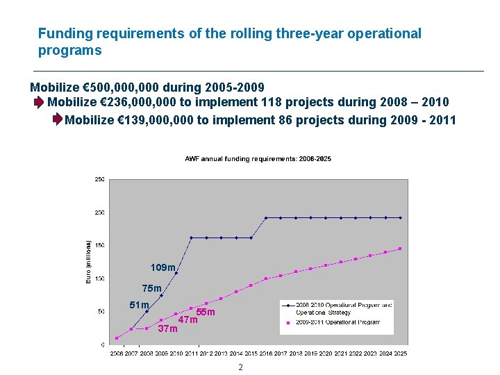 Funding requirements of the rolling three-year operational programs Mobilize € 500, 000 during 2005