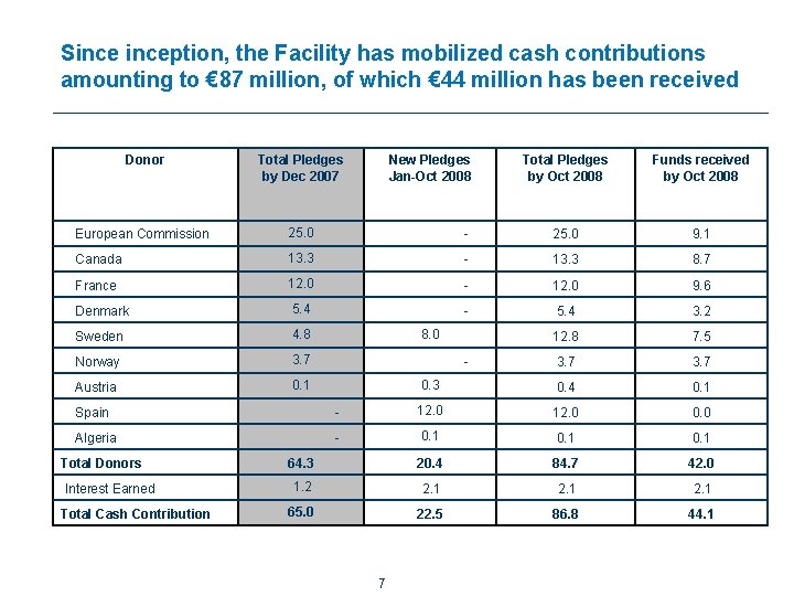 Sinception, the Facility has mobilized cash contributions amounting to € 87 million, of which