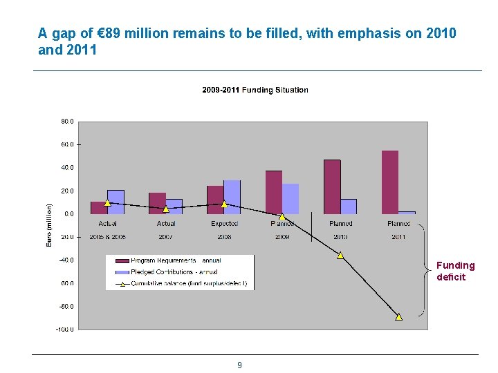 A gap of € 89 million remains to be filled, with emphasis on 2010