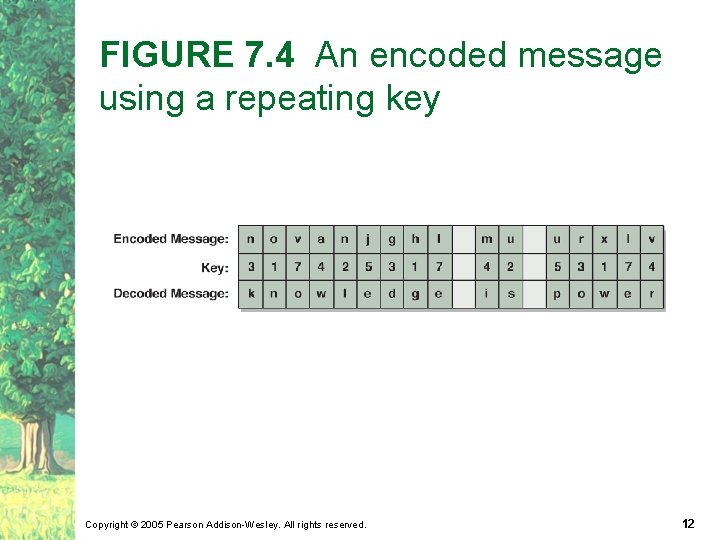 FIGURE 7. 4 An encoded message using a repeating key Copyright © 2005 Pearson