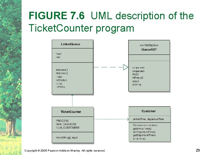 FIGURE 7. 6 UML description of the Ticket. Counter program Copyright © 2005 Pearson