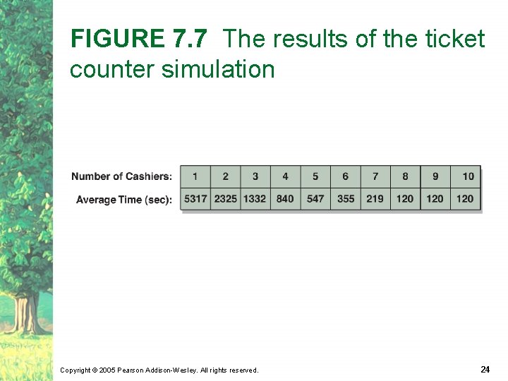 FIGURE 7. 7 The results of the ticket counter simulation Copyright © 2005 Pearson