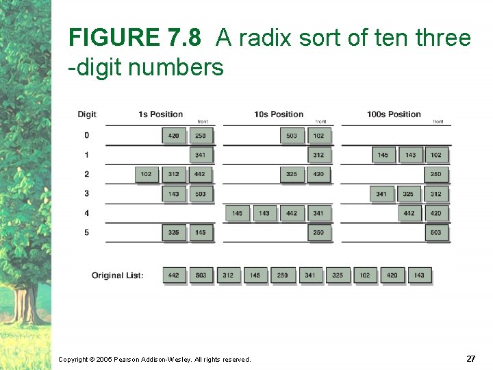 FIGURE 7. 8 A radix sort of ten three -digit numbers Copyright © 2005