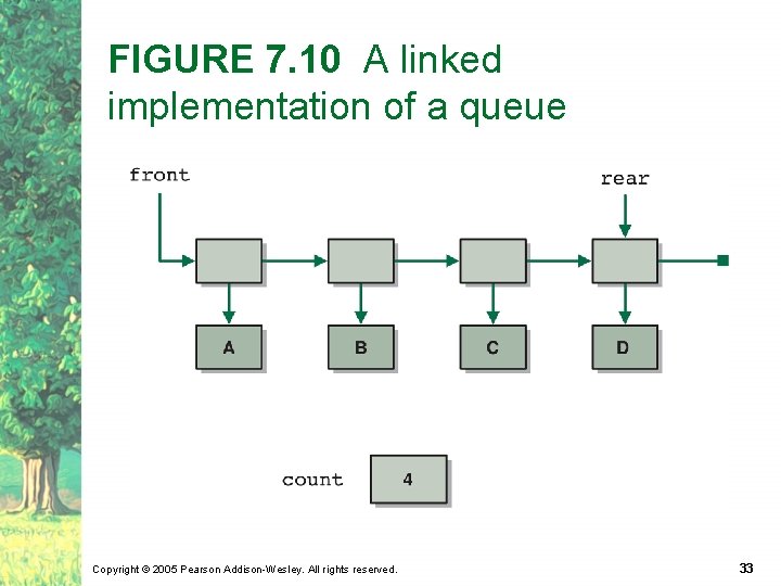 FIGURE 7. 10 A linked implementation of a queue Copyright © 2005 Pearson Addison-Wesley.