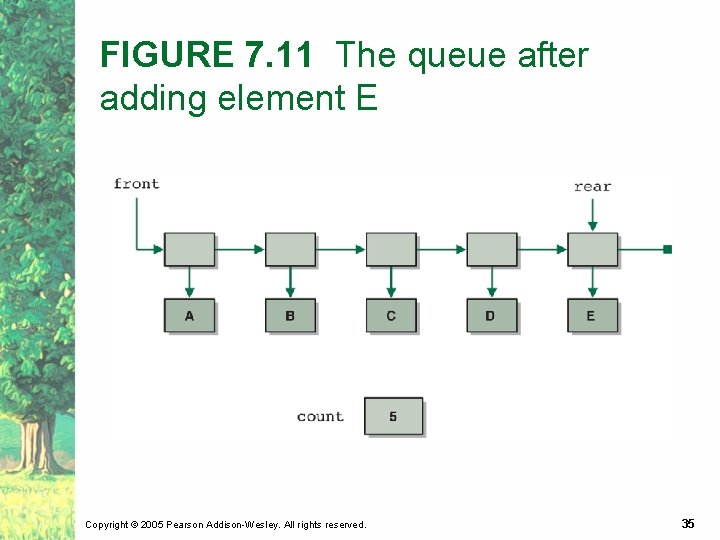 FIGURE 7. 11 The queue after adding element E Copyright © 2005 Pearson Addison-Wesley.