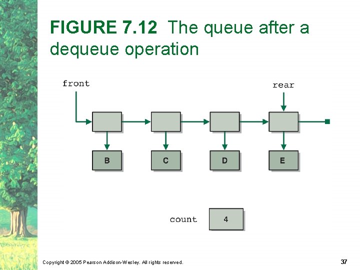 FIGURE 7. 12 The queue after a dequeue operation Copyright © 2005 Pearson Addison-Wesley.