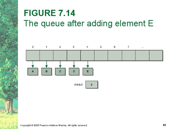FIGURE 7. 14 The queue after adding element E Copyright © 2005 Pearson Addison-Wesley.