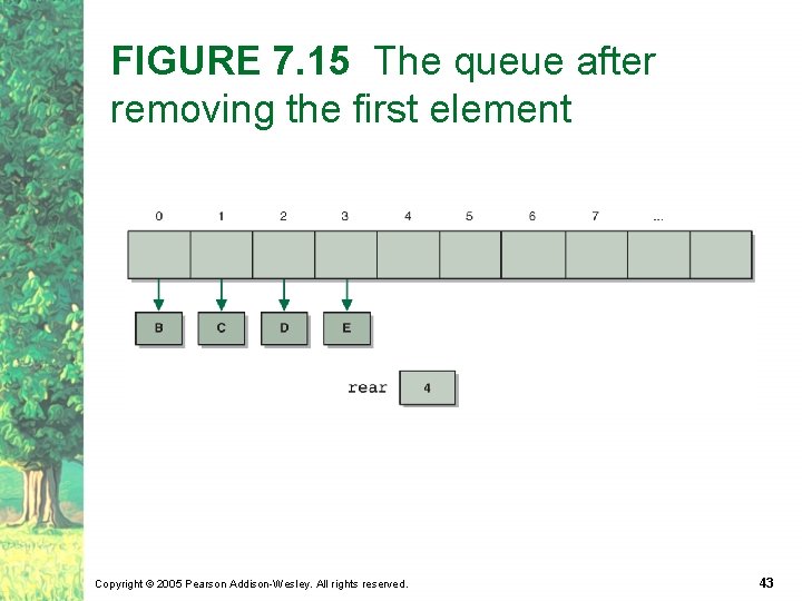 FIGURE 7. 15 The queue after removing the first element Copyright © 2005 Pearson