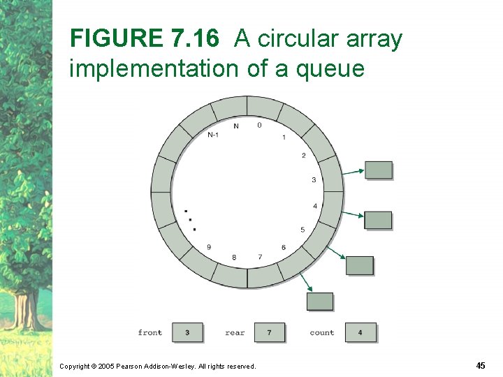 FIGURE 7. 16 A circular array implementation of a queue Copyright © 2005 Pearson