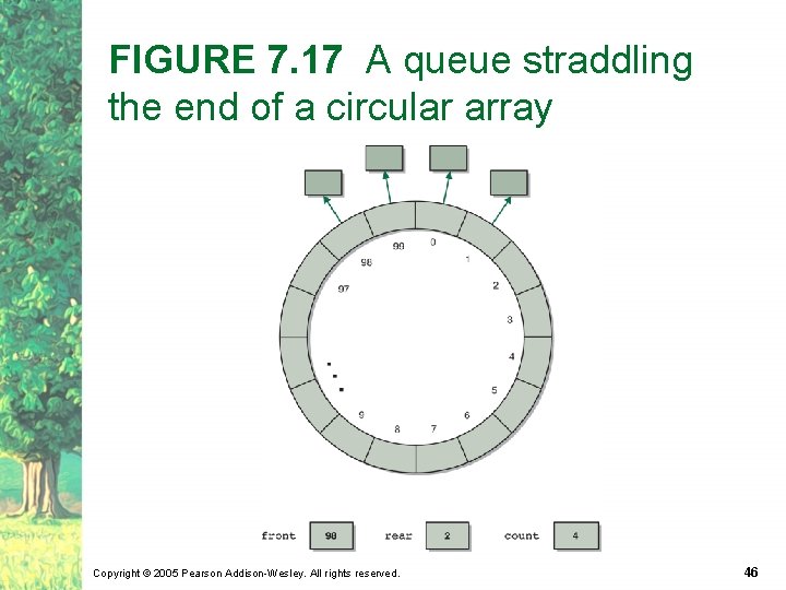 FIGURE 7. 17 A queue straddling the end of a circular array Copyright ©