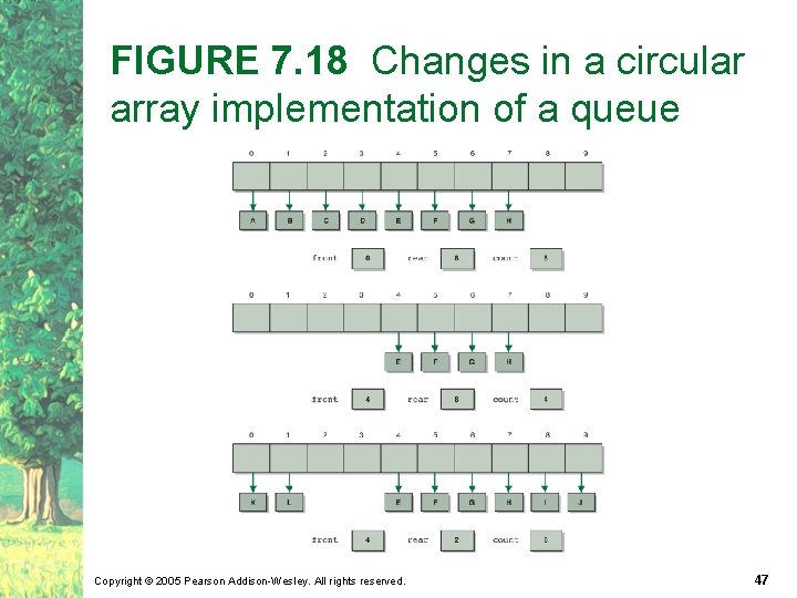 FIGURE 7. 18 Changes in a circular array implementation of a queue Copyright ©