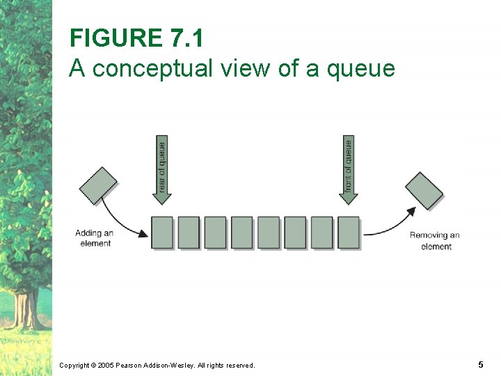 FIGURE 7. 1 A conceptual view of a queue Copyright © 2005 Pearson Addison-Wesley.