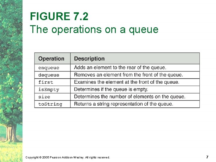 FIGURE 7. 2 The operations on a queue Copyright © 2005 Pearson Addison-Wesley. All