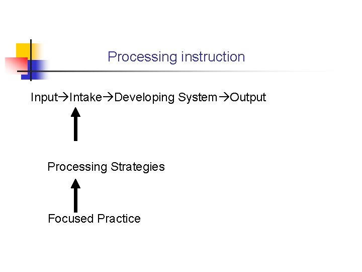 Processing instruction Input Intake Developing System Output Processing Strategies Focused Practice 